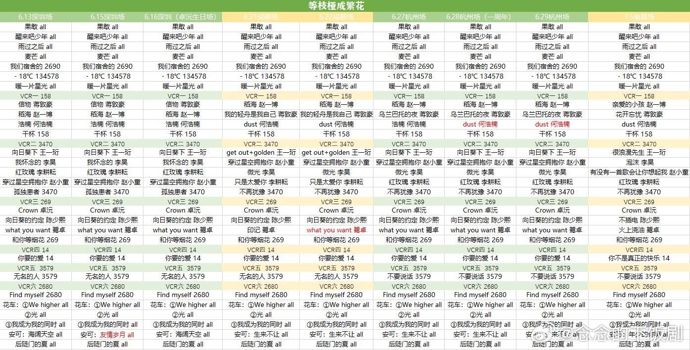 十个勤天南昌站更新歌单day1+汇总十个勤天｜十个勤天[超话] ​​​