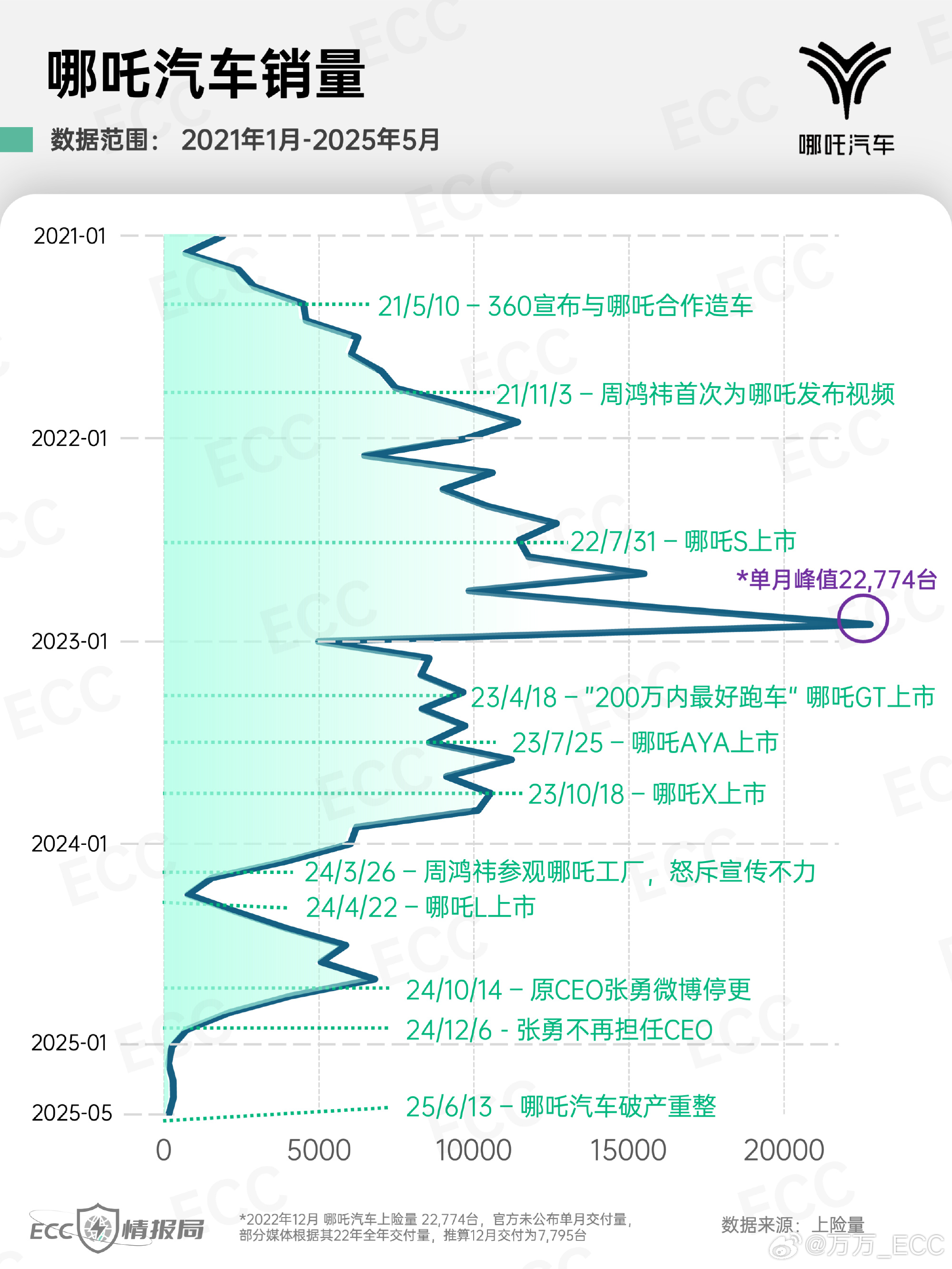 眼看他宴宾客，眼看他楼塌了。哪吒汽车的雷，可能三年前已经埋下....22 年 1