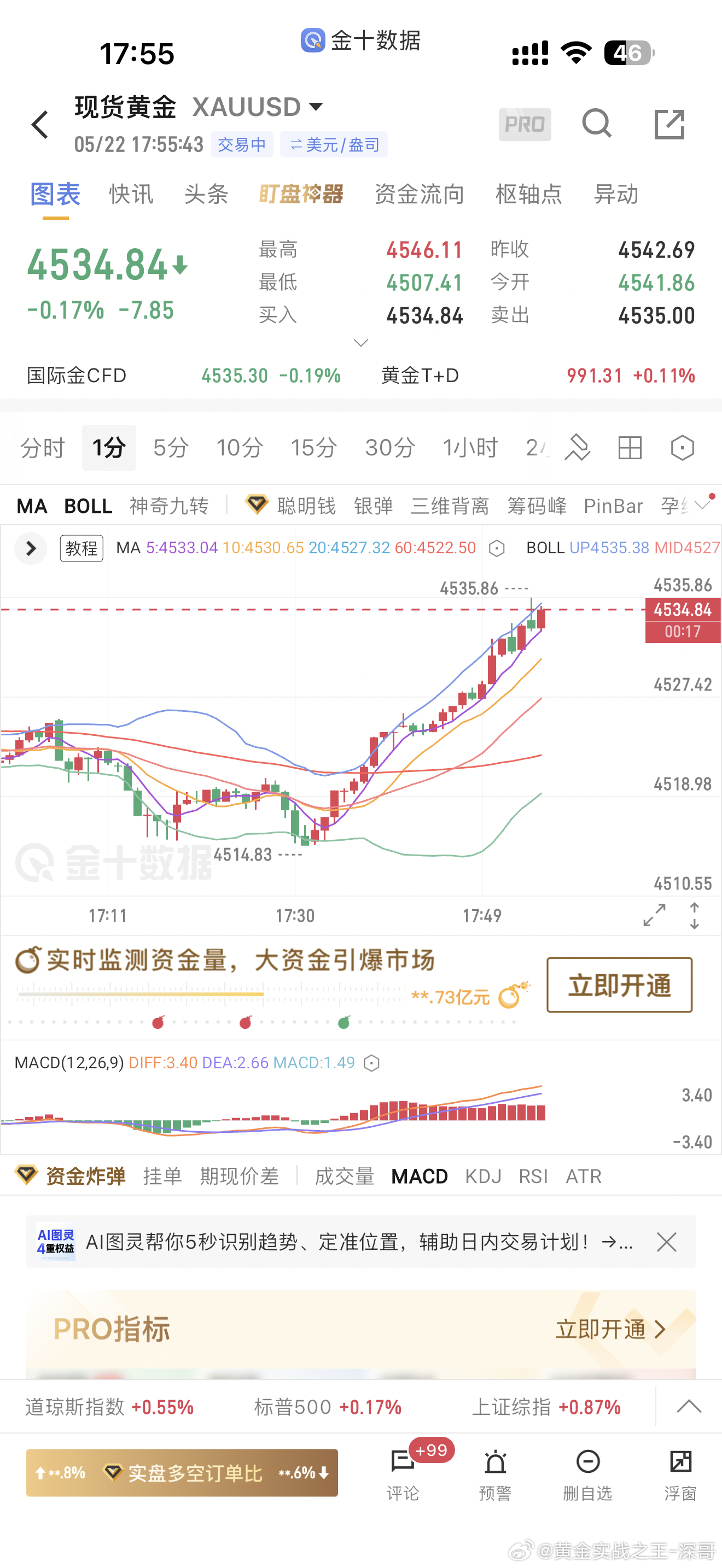 黄金多单快200个点了，还要格局一下不黄金金价