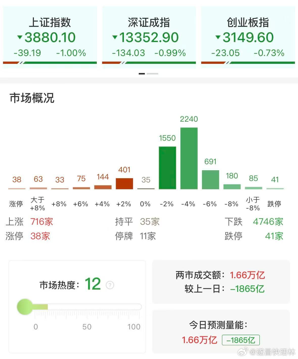 a股收评 沪指失守3900点，全市场超4700股收跌，算力硬件股逆势活跃①今日市