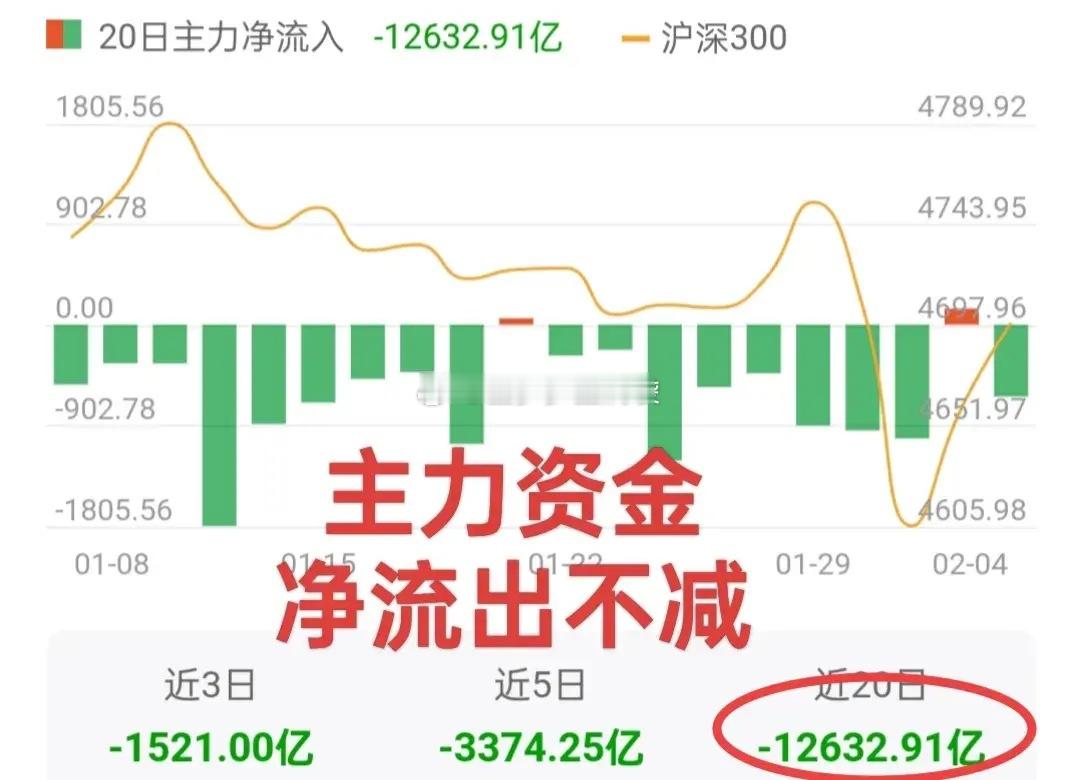 A股：市场有隐忧，谨防大盘回踩。融资余额持续下降，主力资金净流出势头不改，说明市