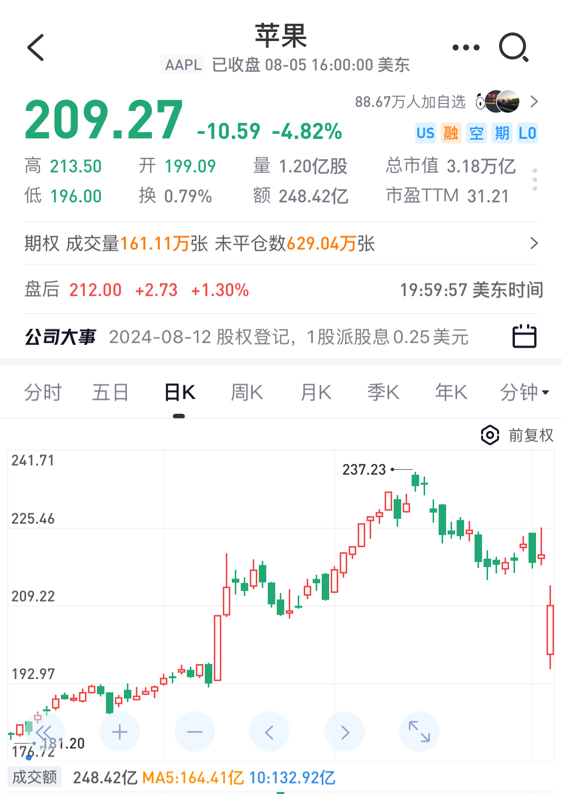 #苹果市值一夜蒸发1609亿美元#多大点事儿，这才哪到哪。15年股灾连续千股跌停