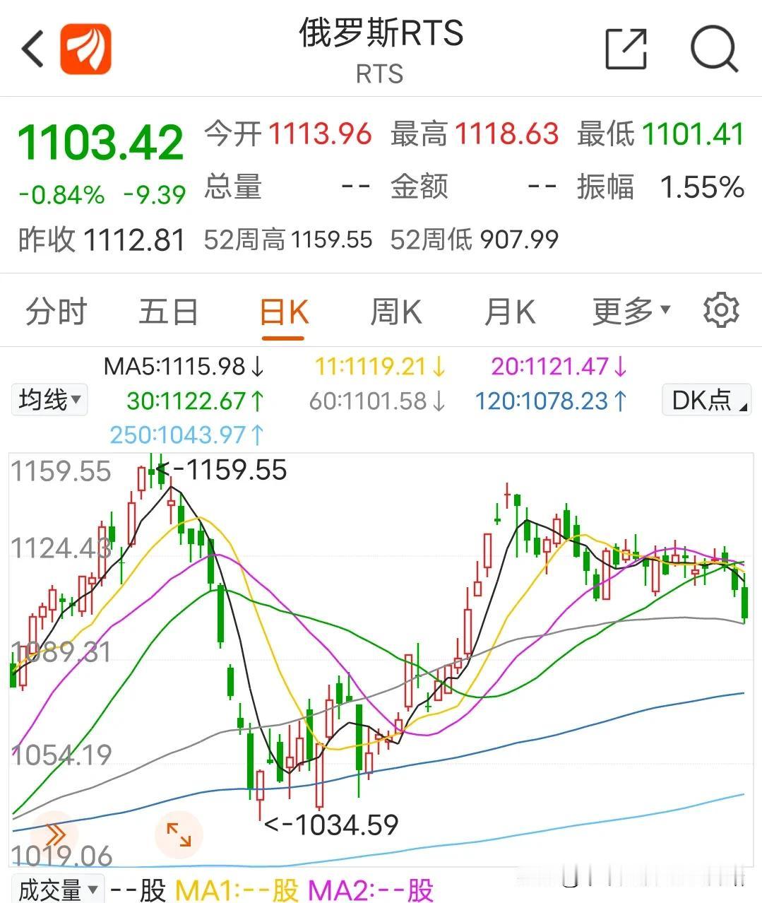 都说俄罗斯股票大跌，三天还不到4%，难道我的软件是假的吗？
只能说她没涨吧？