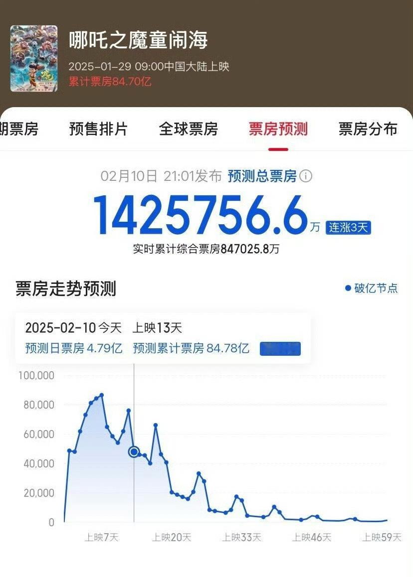 猫眼预测哪吒2最新票房  猫眼对哪吒2票房最新预测  最新预测142亿 