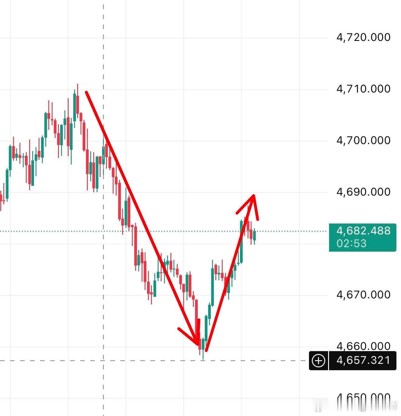 黄金现货黄金外汇黄金黄金黄金分析 今日的第二次布局，早上南下的火车顺利到站，三个