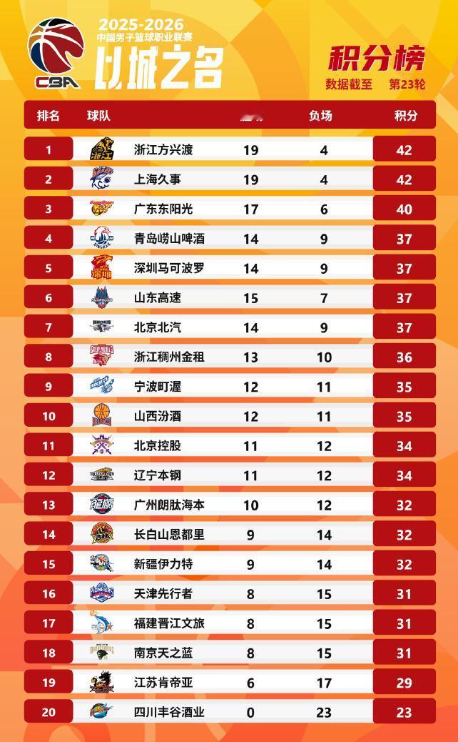 山东高速男篮全队继续在山东省体进行备战训练，周四上午出发前往内蒙古备战俱乐部杯赛