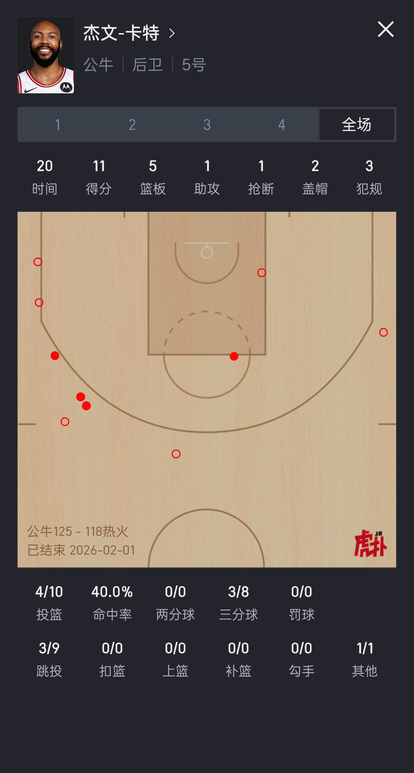 勘误了 上一条删了 以为被裁的是国王那个脆皮鸡卡特 实际公牛的那个卡特还是好用的