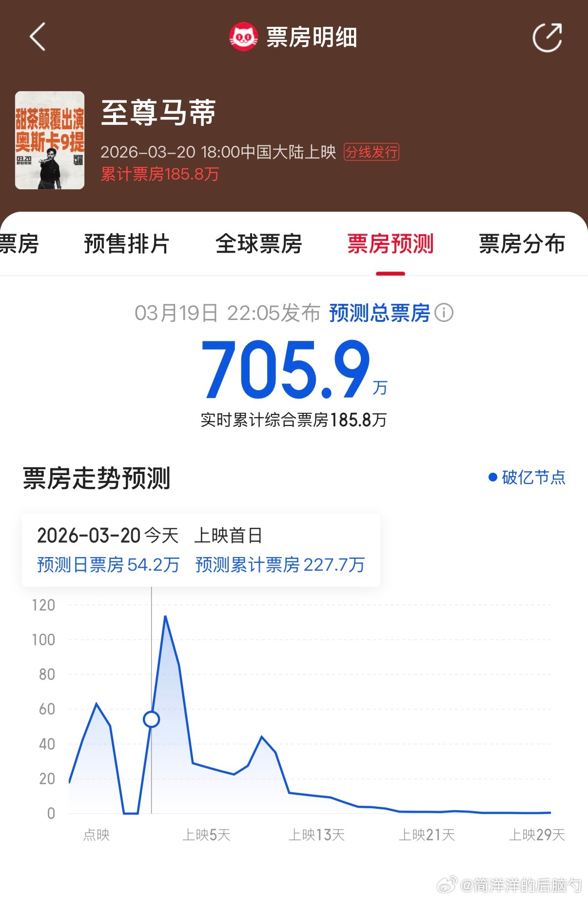 甜茶的《至尊马蒂》今天上映，票房预测双平台未过千万…… 