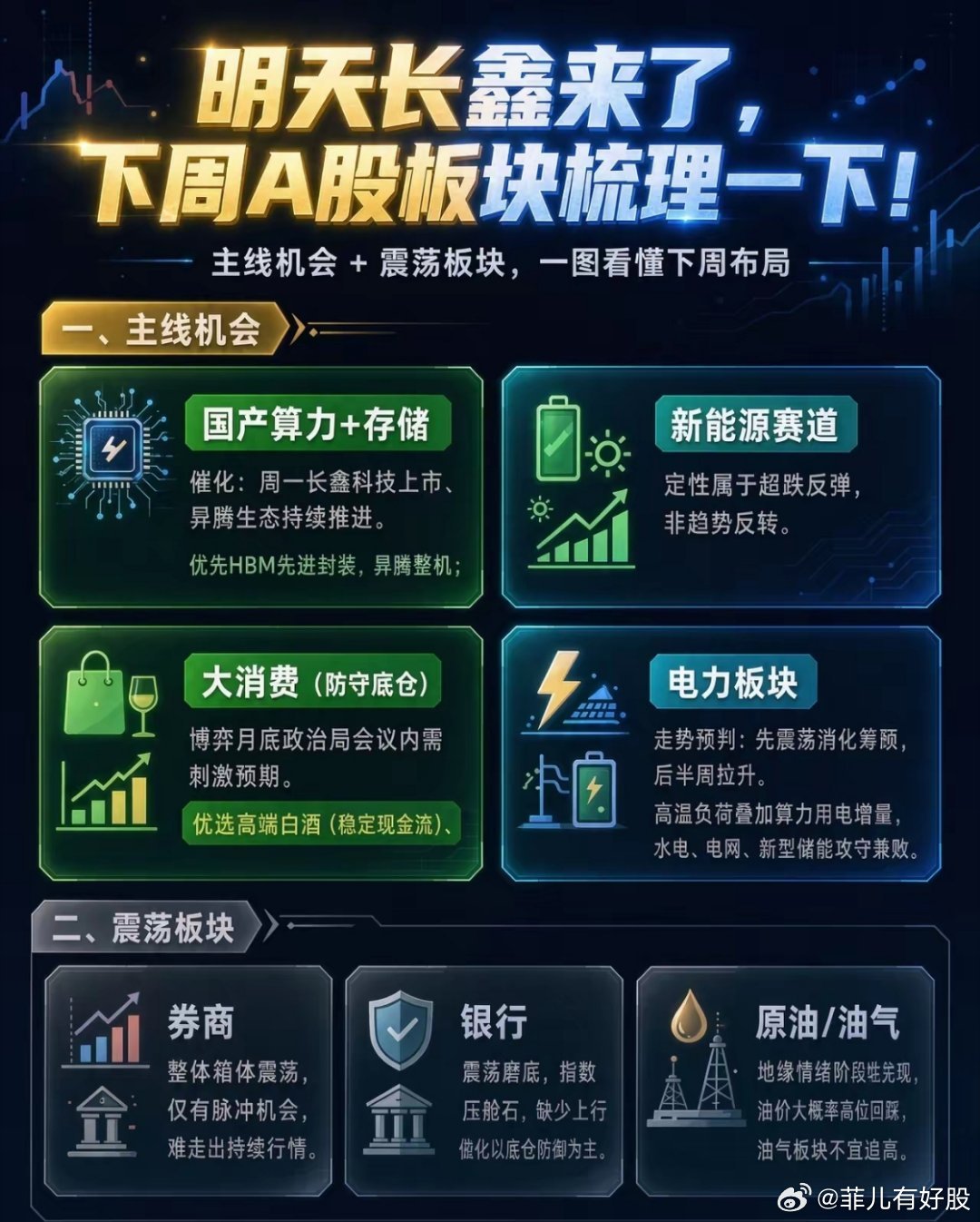 明天长鑫来了,下周A股板块梳理一下！一、主线机会1、国产算力+存储 催化：周一长