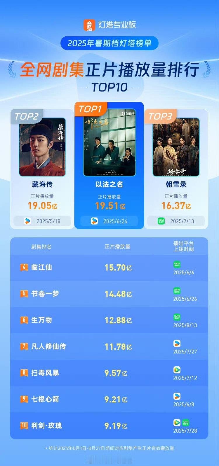 2025暑期档全网剧集正片播放量排行前十 ​​​