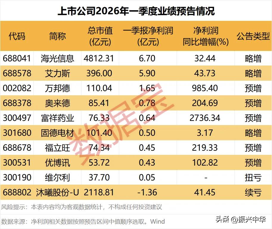 上市公司2026年一季报预告情况！