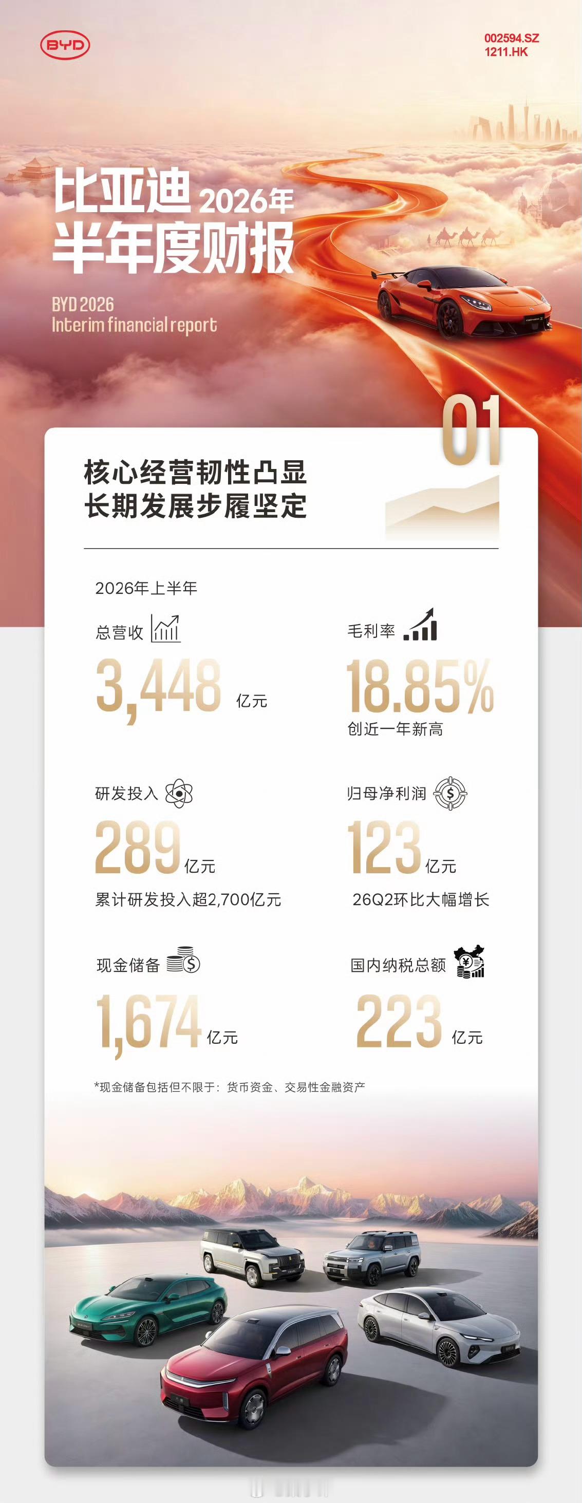 比亚迪2026年半年报发布，归母净利润123亿元日均净利润：6795.58万元每