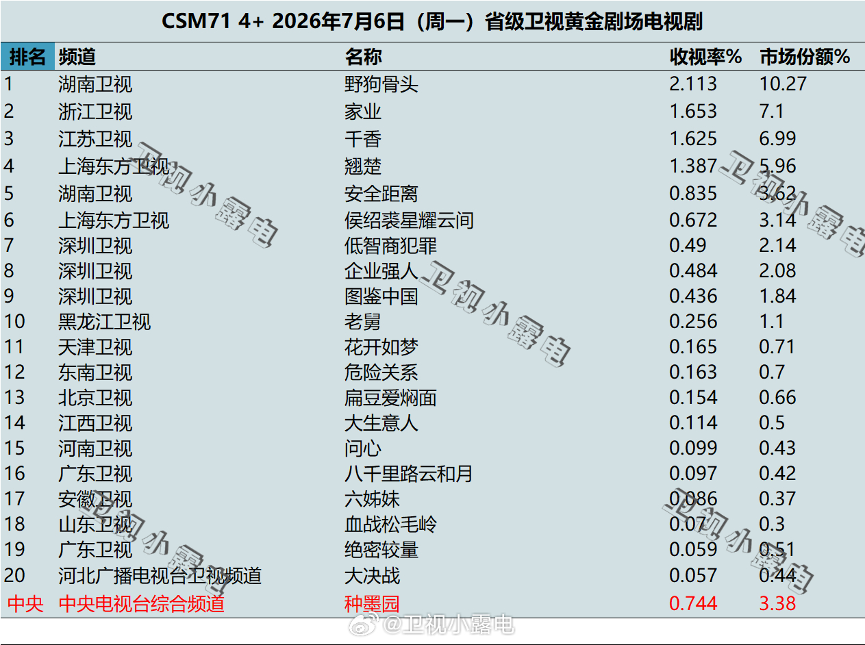 2026年7月6日 csm71 卫视 黄金剧场电视剧收视率 