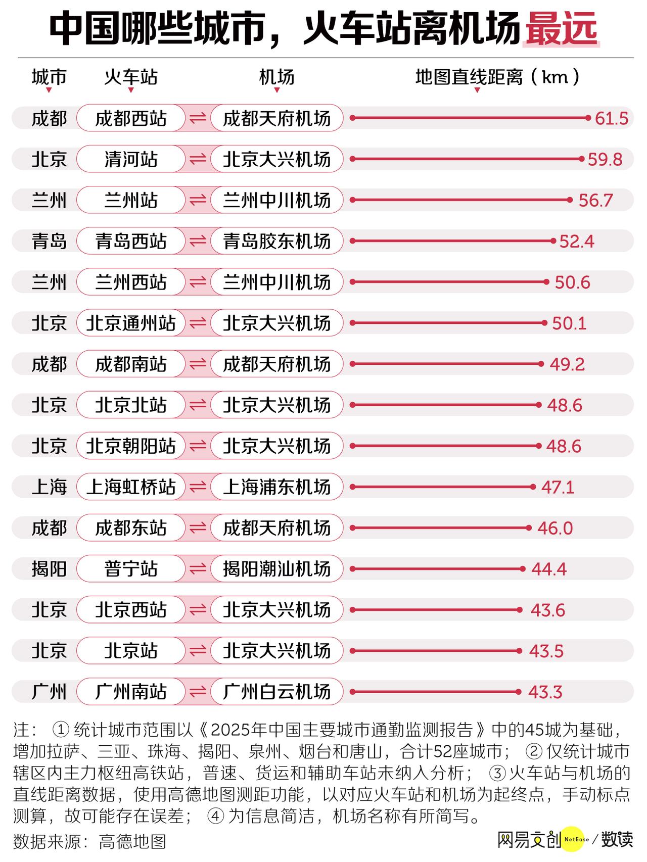 哪些城市的火车站离机场最远的和最近的，方便大家旅游时做攻略。很多城市不止一个火车