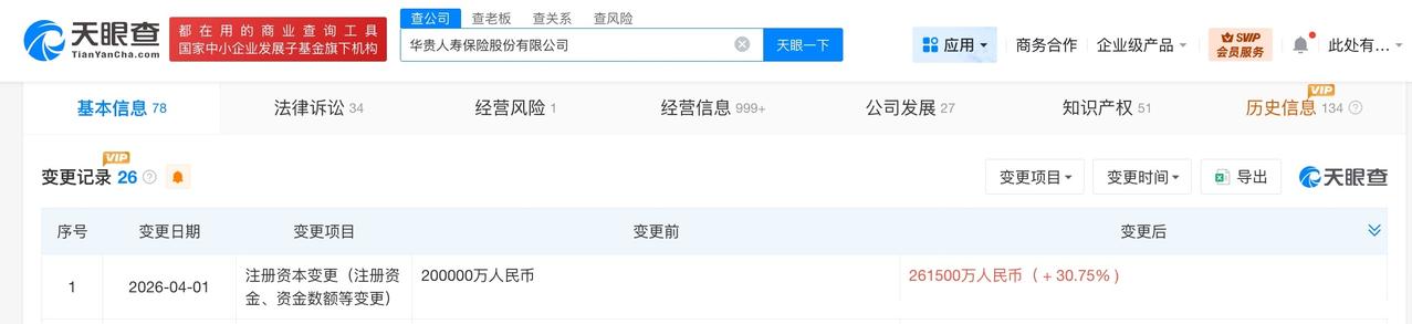 华贵保险增资至26.15亿 增幅约31%

天眼查工商信息显示，近日，华贵人寿保