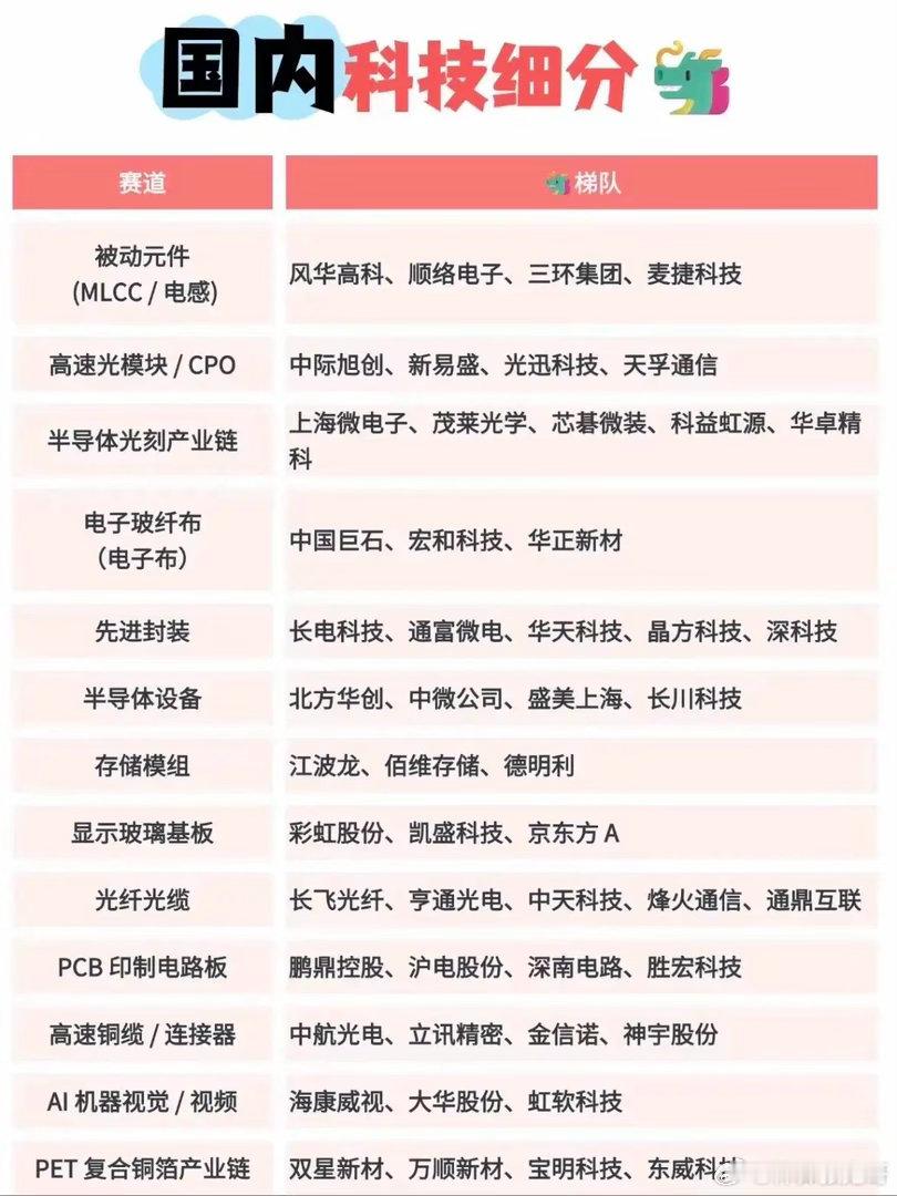 盘点国内科技细分赛道，硬件、AI、半导体龙头梯队一览！科技板块分支多、轮动快，不