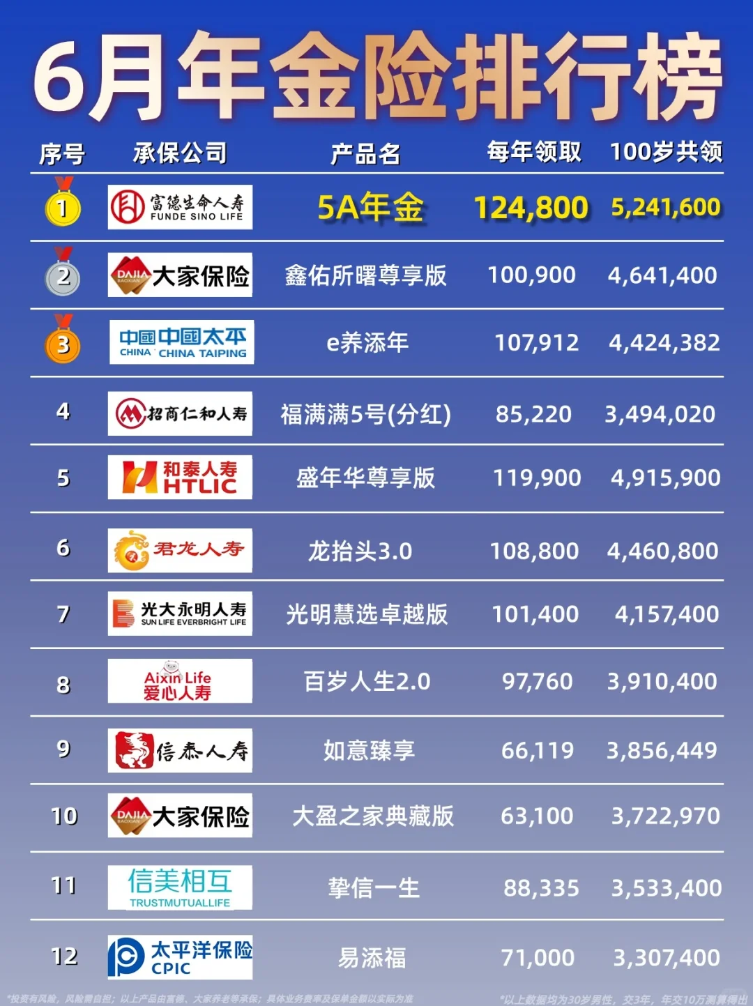 6月年金险榜单出炉🔥第一名超能赚！