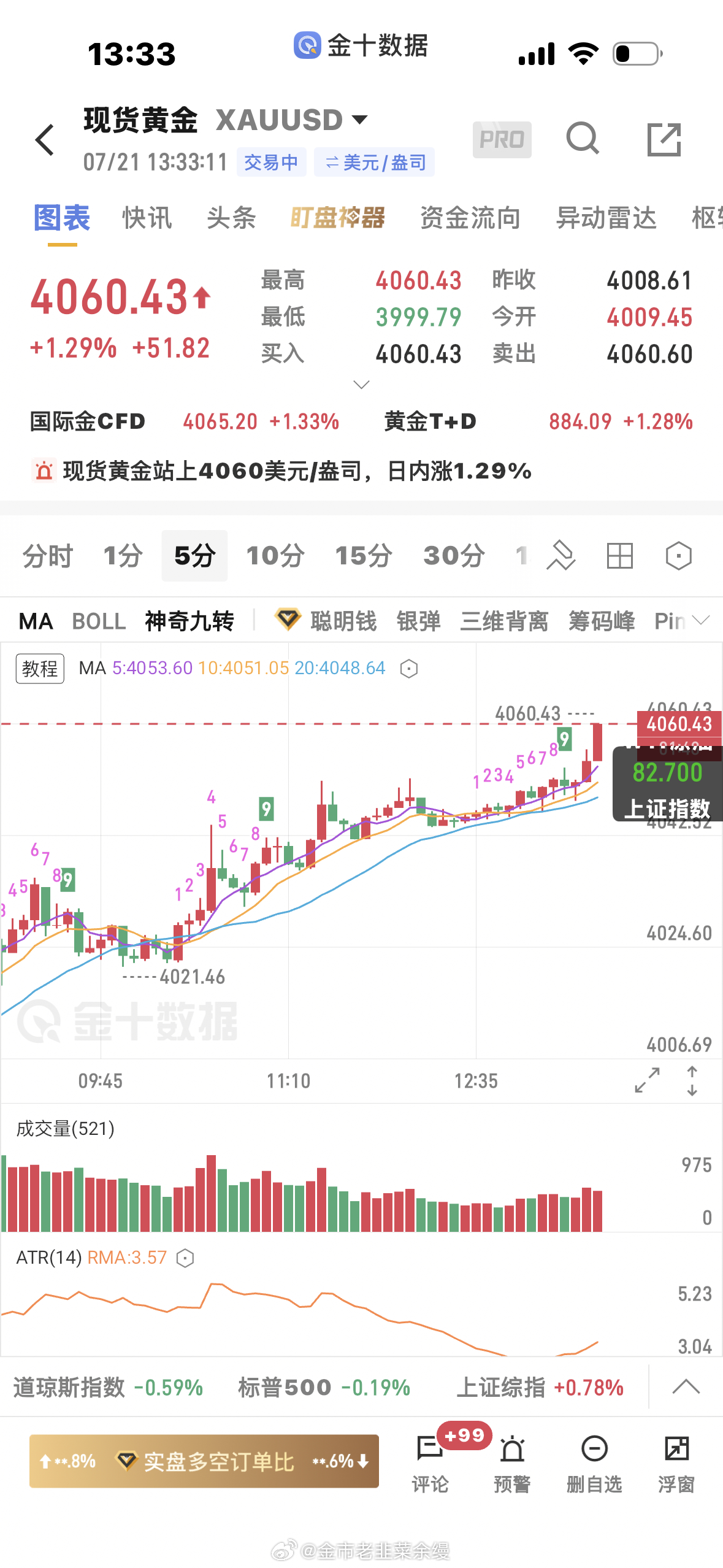 黄金  4045的多单来到4060止盈 