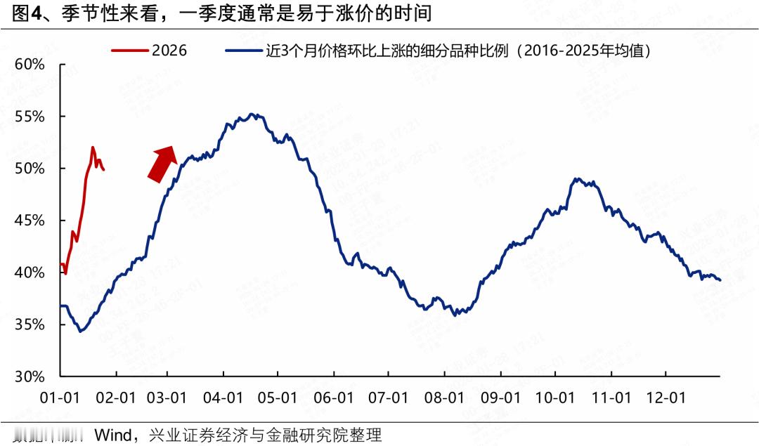 从金银到有色，从存储到CPU，涨价潮的戴维斯双击。用金银做空旧世界，用存储做多新