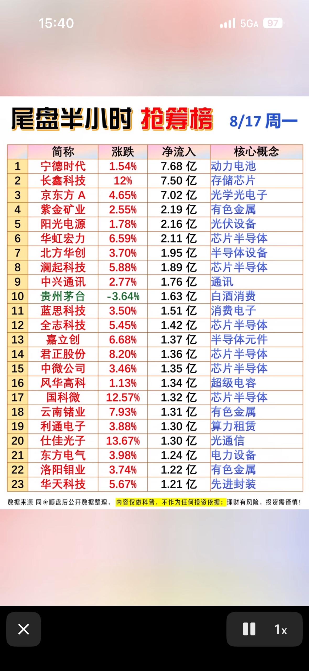 8月17号股市抢筹榜，尾盘半小时。

8月17号股市尾盘半小时抢筹榜可太有看头了