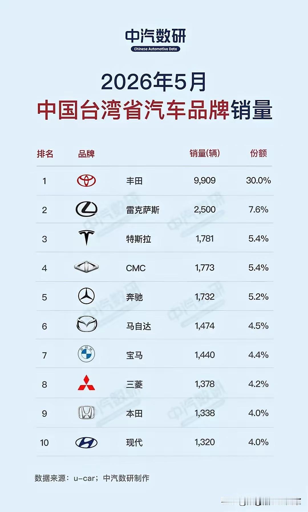大家知道这个CMC是什么品牌？
看到这是宝岛，台湾采用三菱的技术自行生产的汽车，