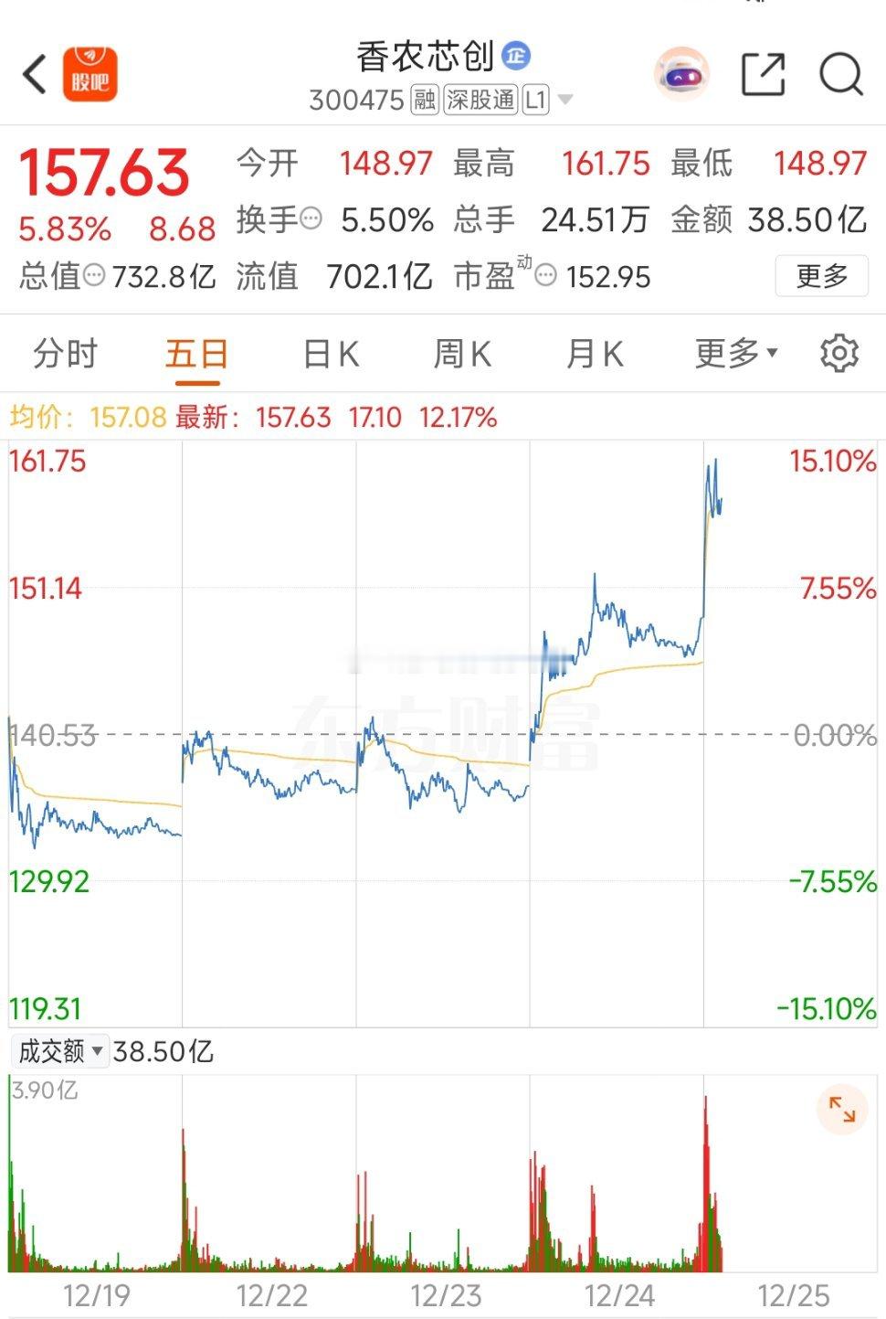 $香农芯创 sz300475$  9号上车，期间也是叫大家做T！ 相信大家10几