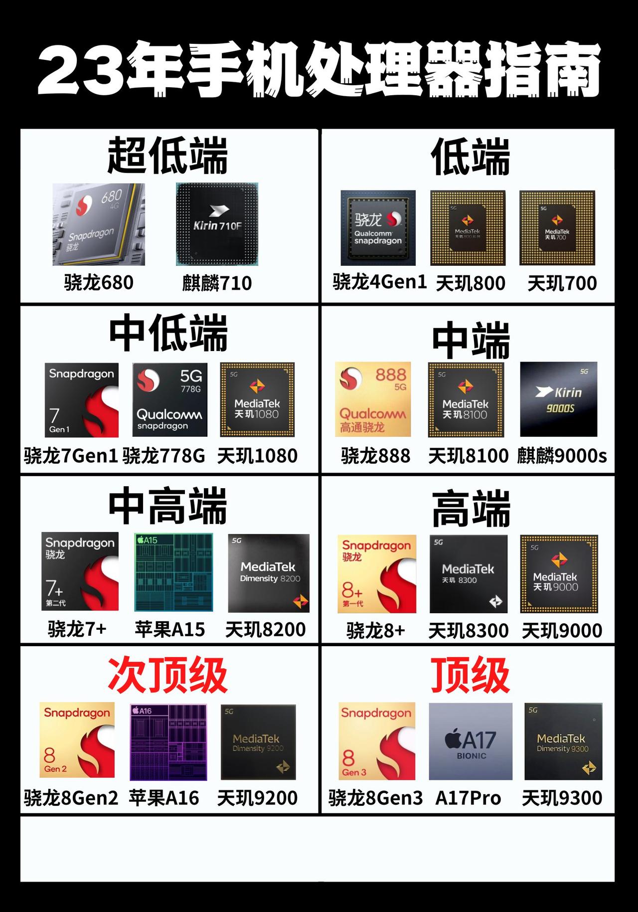 [狗头]这份23年手机处理器指南靠谱吗？把骁龙680放进了超低端，把麒麟9000