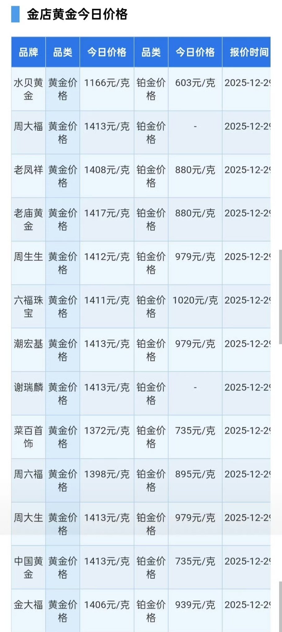 金价 这首饰黄金的价格也没有被影响嘛目前都还在1400元左右，贵的有点离谱...