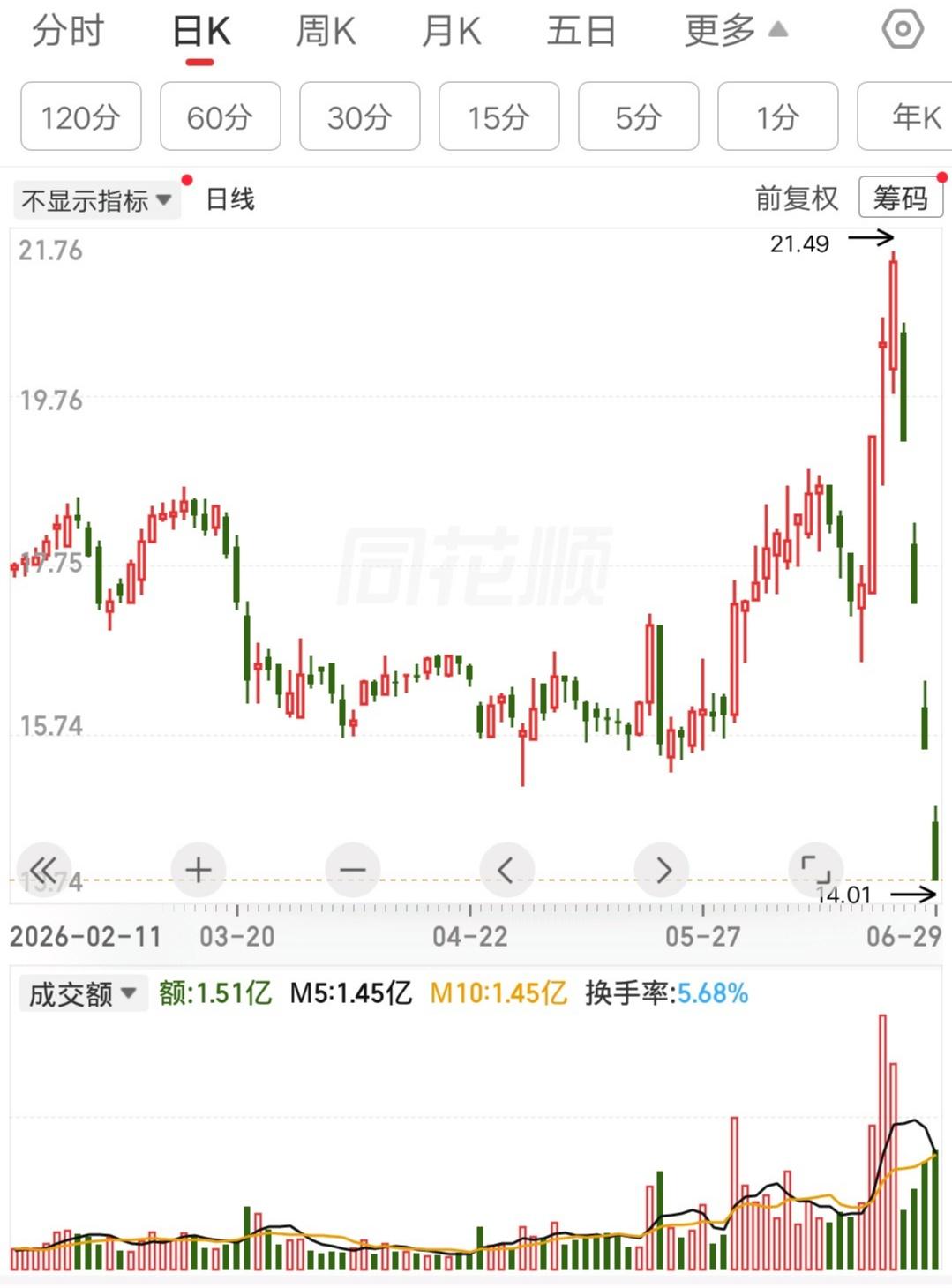 这种跌法公司是要爆雷了吗？主力不顾一切的砸盘跑路，吃相极其难看活该被骂。股价连续