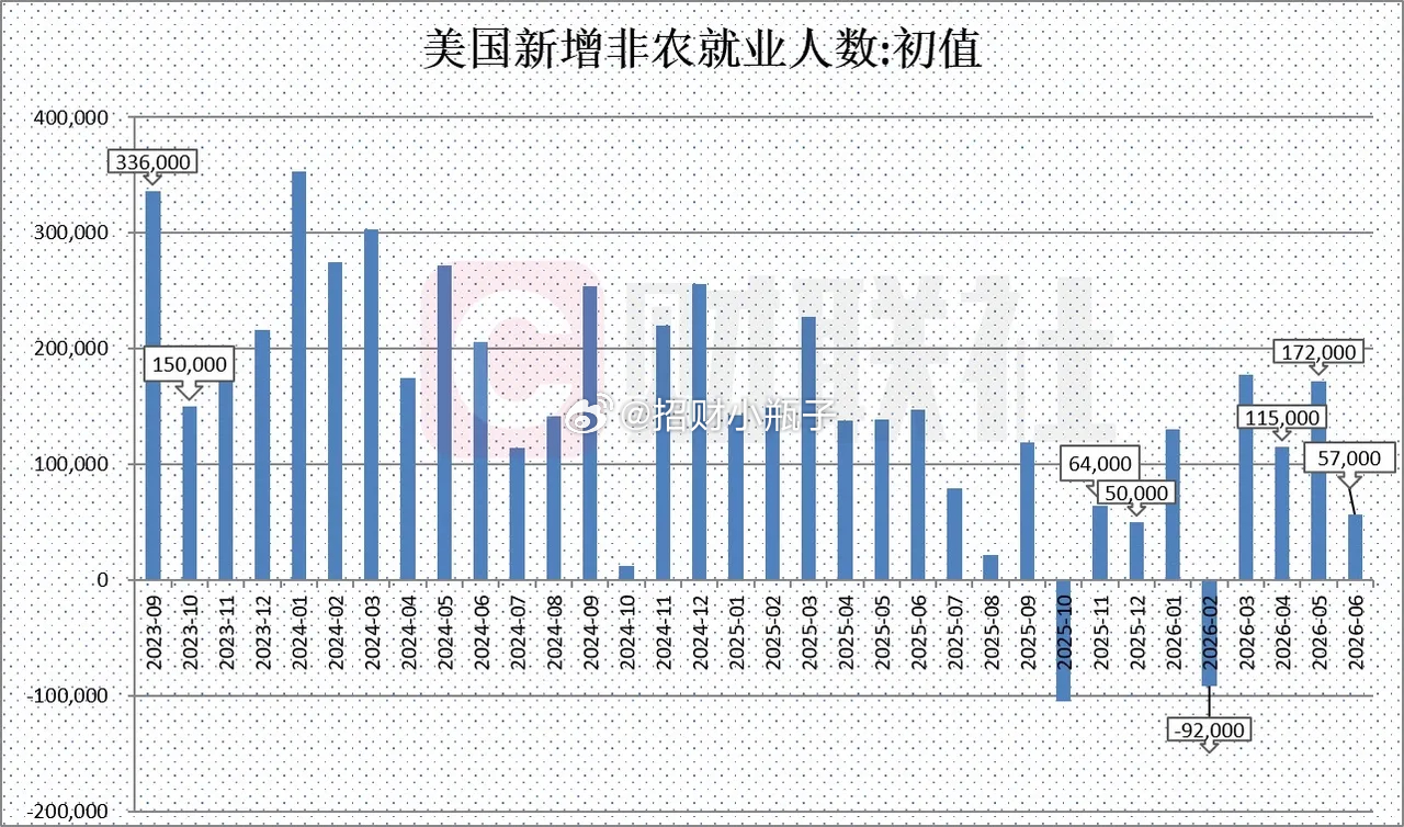 明天大盘高开？ 今日亚太股市反应有点过度了。 美公布非农数据低于预期，那么也就意