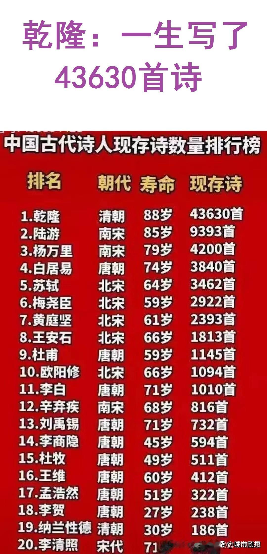乾隆：一生写了43630首诗。
陆游：一生写了9393首诗。
杨万里：一生写了4