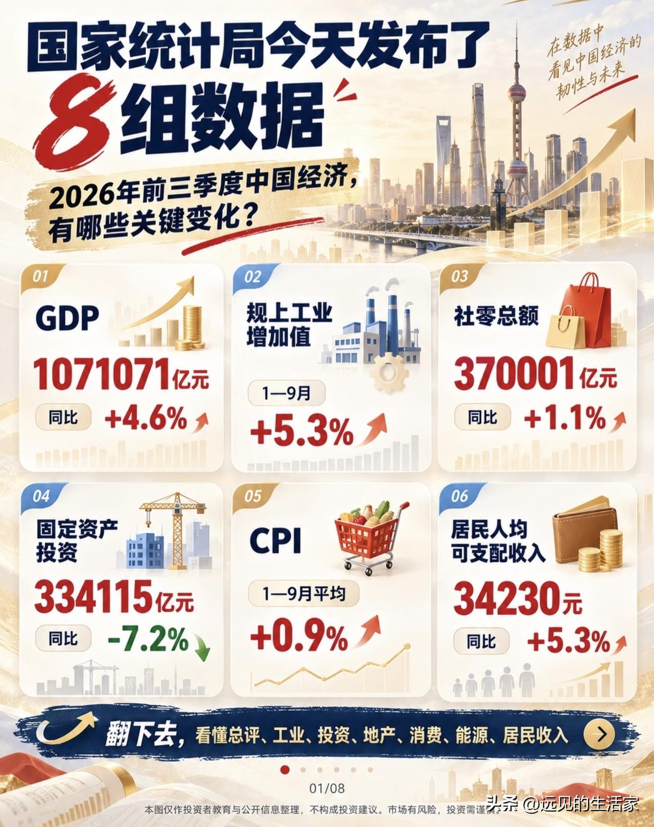 🔥拆解2026年前三季度经济8大指标！不要只盯着增速数字！
 
📊很多朋友看