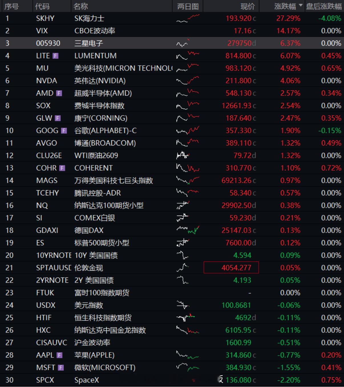 红利AI基金etf 海力士美股大涨27%！降息预期骤降，美股科技黄金大反弹|附Q