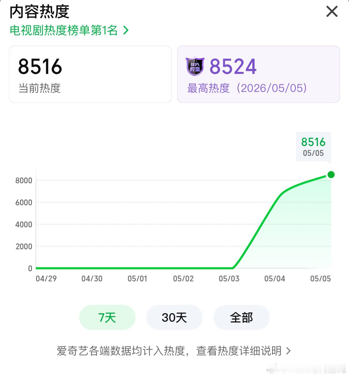 王骁、田曦薇低智商犯罪爱奇艺热度破8500 走势还可以啊～低智商犯罪 雷霆音效低