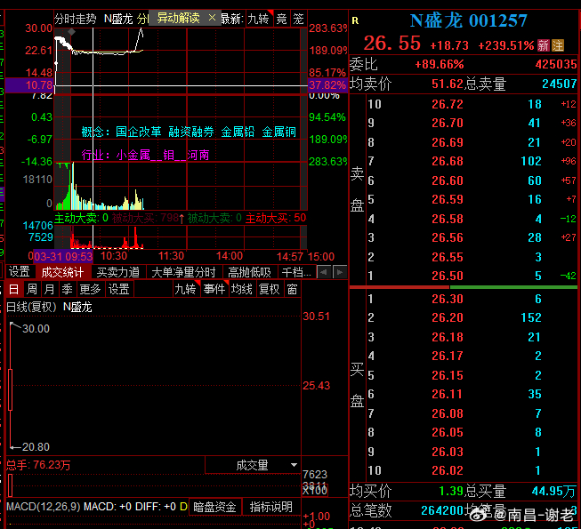 资金实在没地方去了，新股5分钟暴涨40%，太猛了 