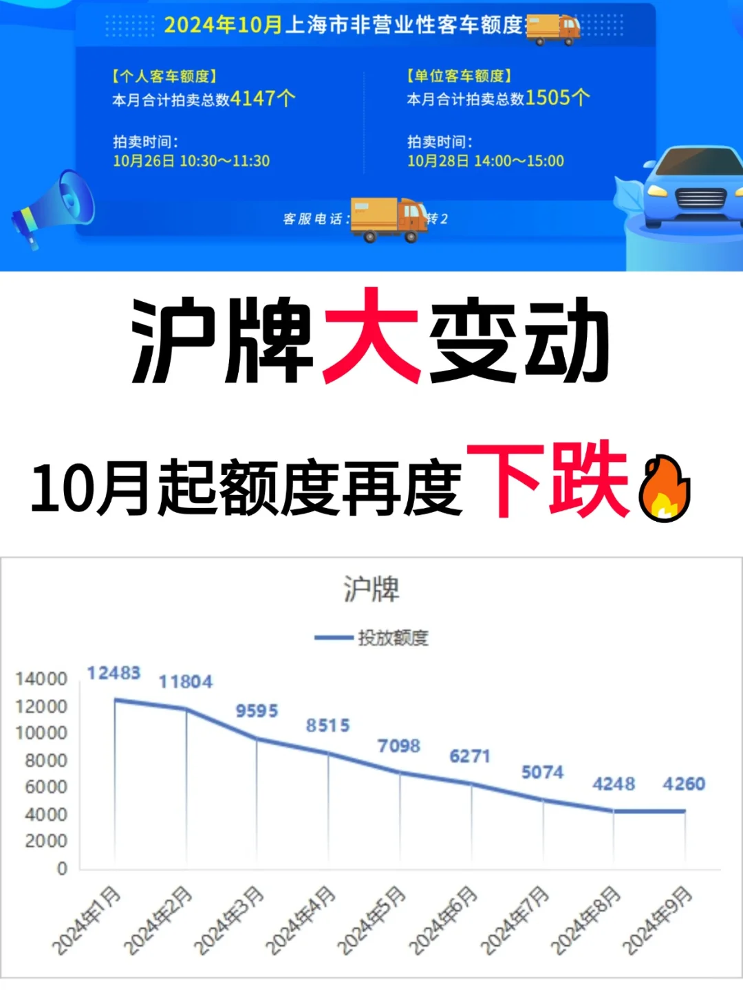 沪牌大变动‼️10月沪牌额度再度下跌📉