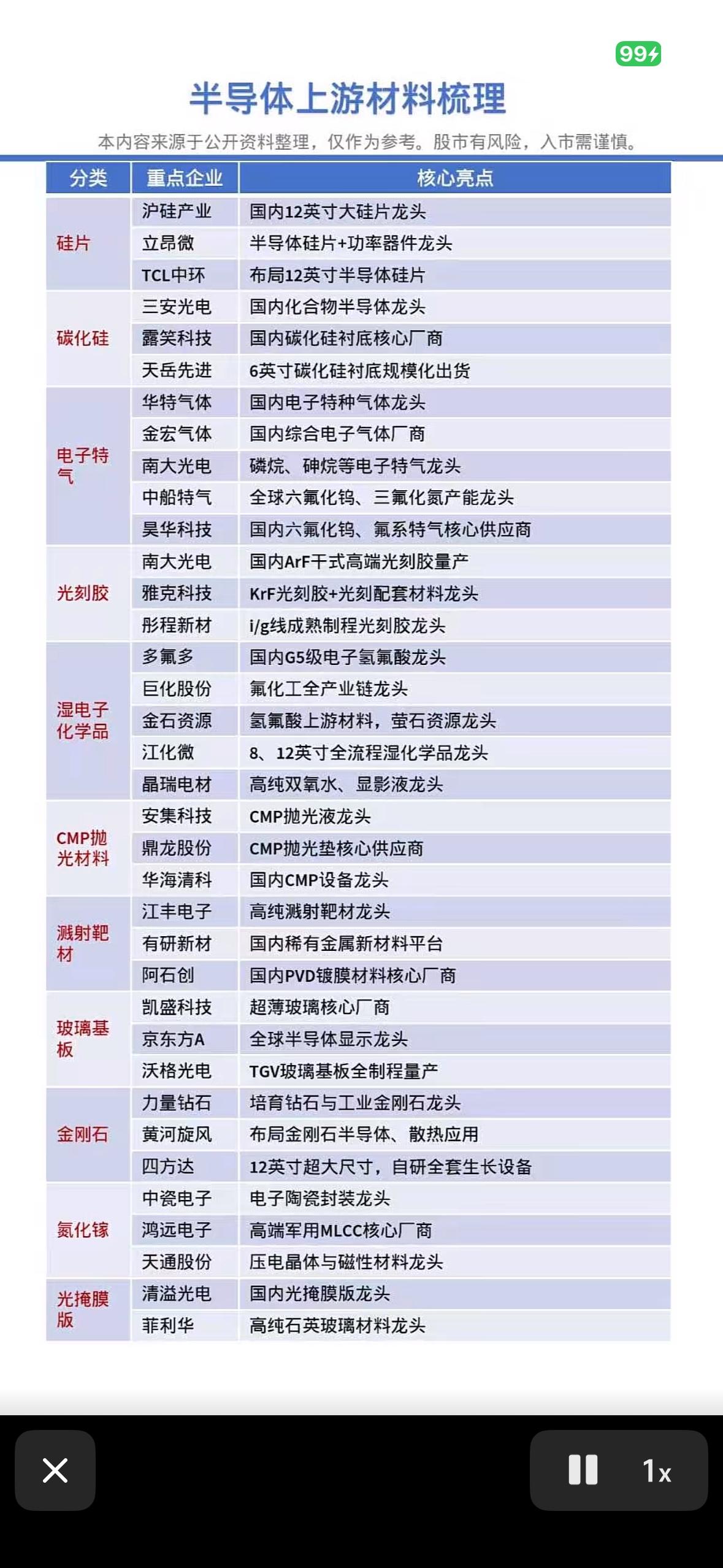 半导体上游龙头大揭秘！硅片气体光刻胶，这份干货清单超珍贵哦～

半导体上游材料可