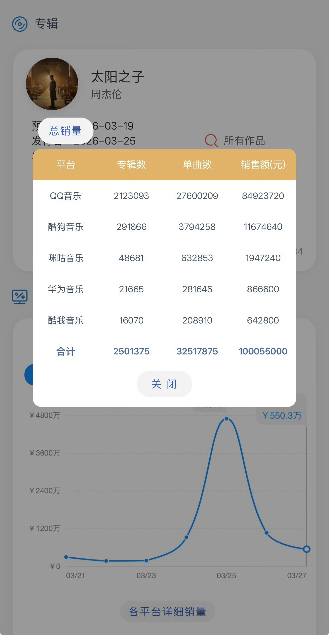 周杰伦太阳之子销售额破亿周杰伦新专辑销售额破亿了华语乐坛永远的神！《太阳之子》销