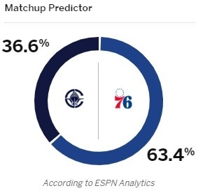 ESPN预测明日比赛胜率 
