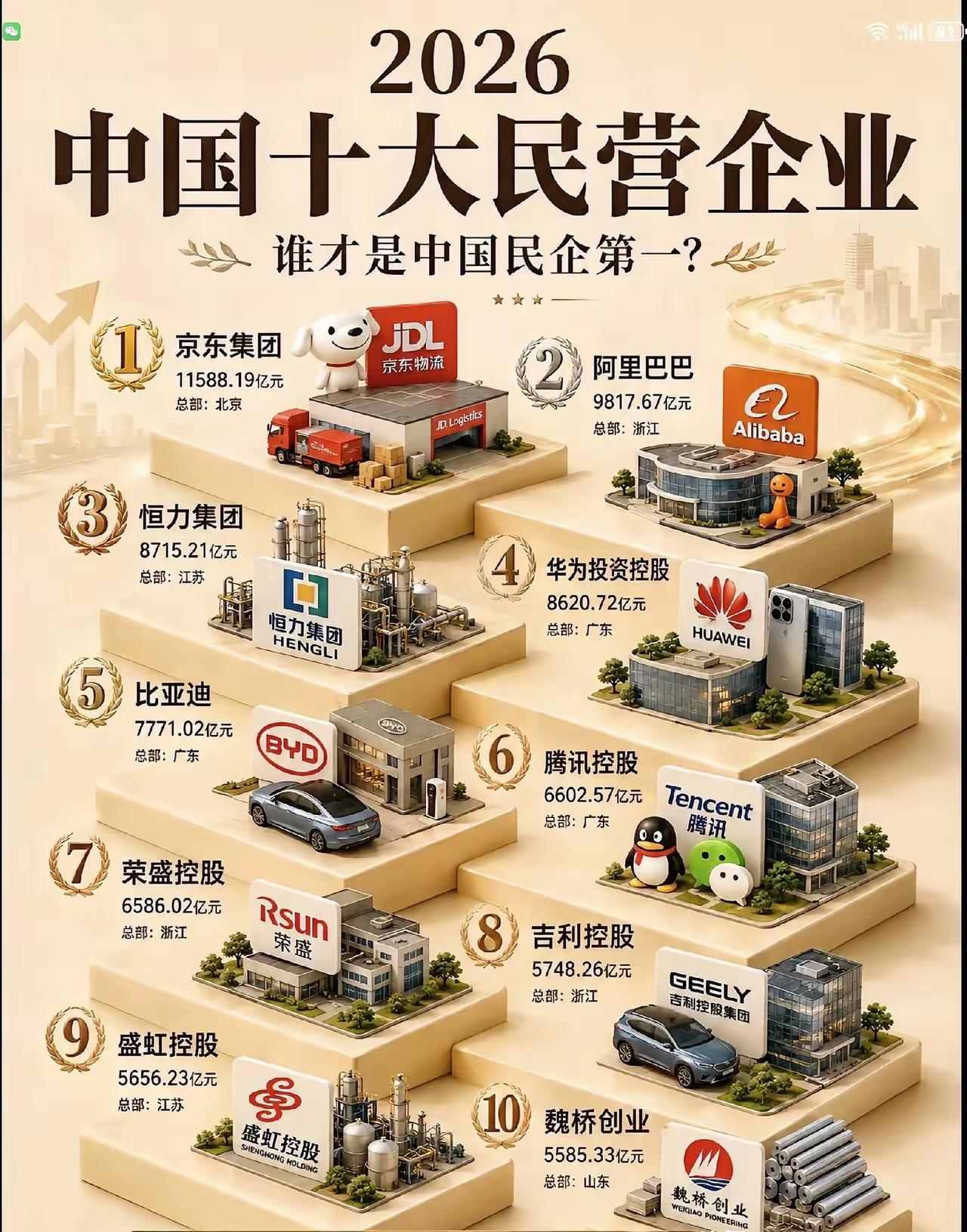 2026年:民营企业top10。
1，第一名，居然是京东集团！你想到了吗？
第二