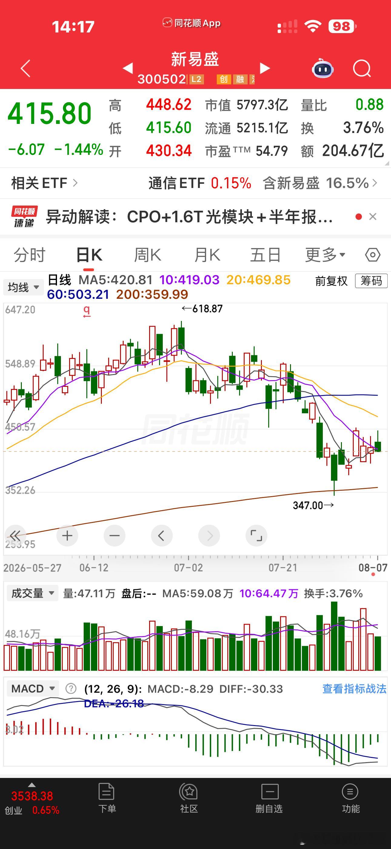 光老大跳水了，这一波反弹光老大和光老二是最弱的，也不知道是为啥，反而那些小弟们涨