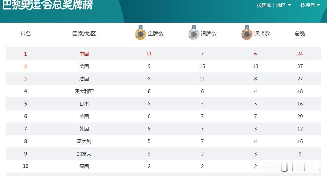 奥运会：2024巴黎奥运会8月2日中国队奖牌榜——中国11金7银6铜！（暂列第一