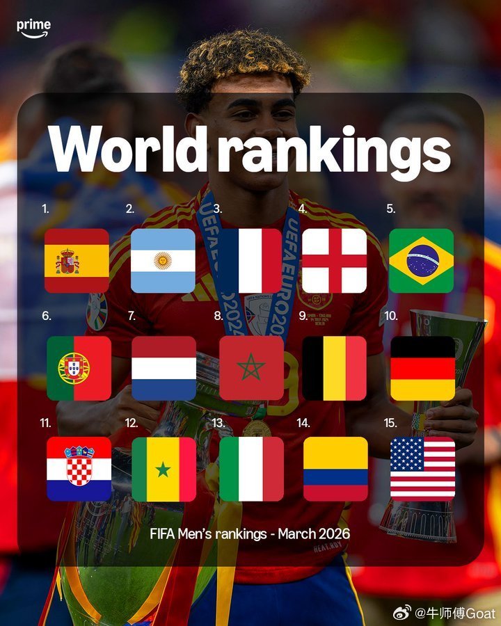 2026年3月国际足联国家队排名。葡萄牙仍位列第六。 