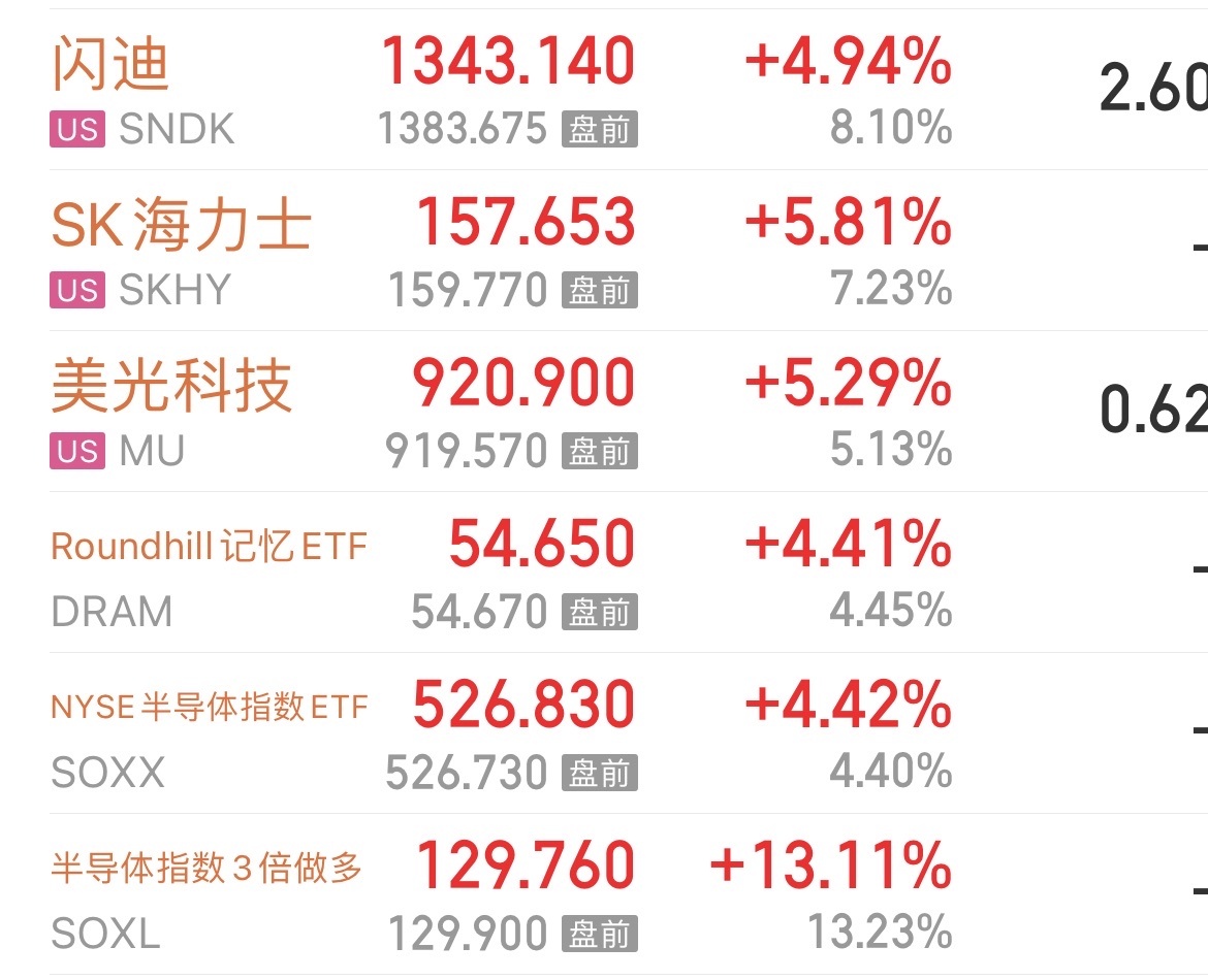 真要被缅A的文峰们气死，美帝今晚 存储、半导体、AI硬件继昨晚暴涨后今晚继续大涨