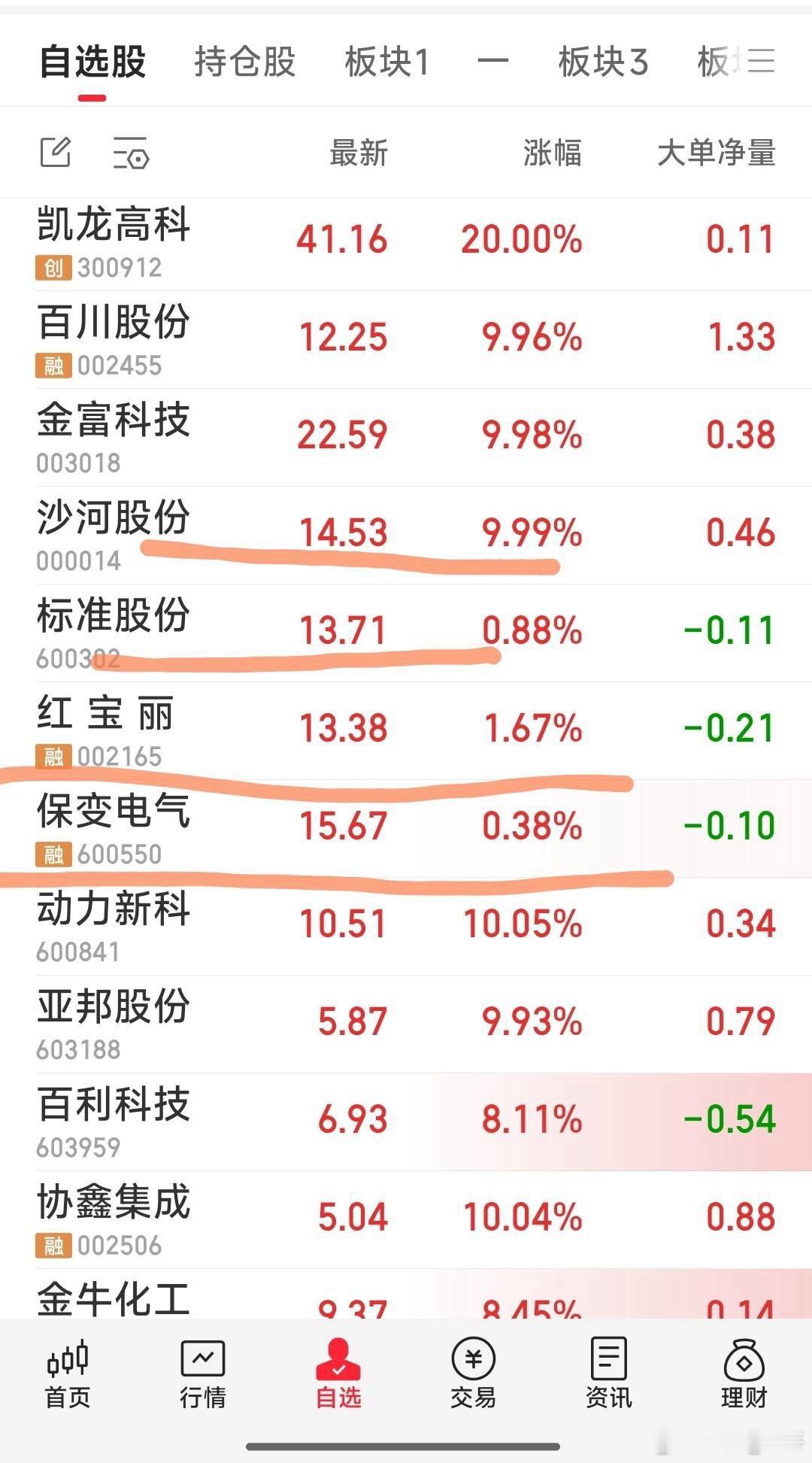 今天暂持三牛标准股份，红宝丽，保变电气不变，观注沙河股份，金富科技的机会。 