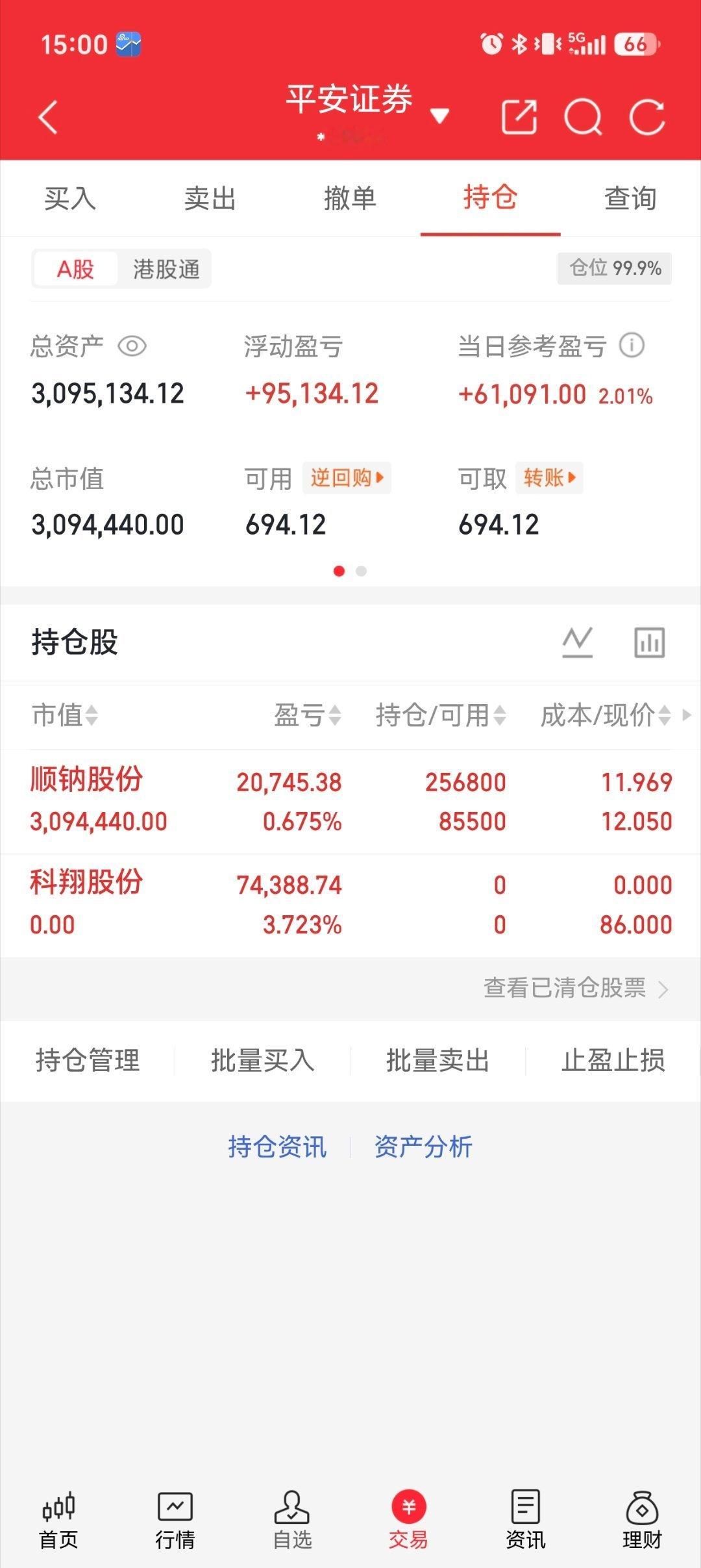 （今日收盘个人观点）今天早盘高点卖了拿了三天的科翔，加仓了顺钠，今日全天走出高开