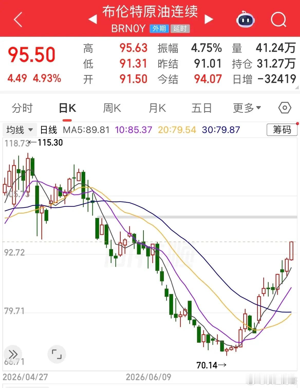 布伦特原油价格大涨5%冲上95美元/桶大关，且这一次有一个十分反常的现象，那就是