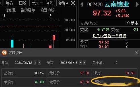 云南锗业002428📈T+1涨幅10.27%，在车上的朋友“97”附近高抛！$