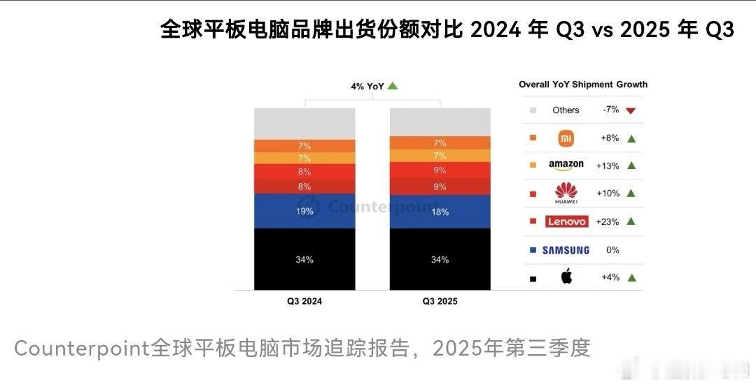 全球平板电脑出货份额排名出来了！和去年相比有4％的提升，值得注意的是有三个中国品