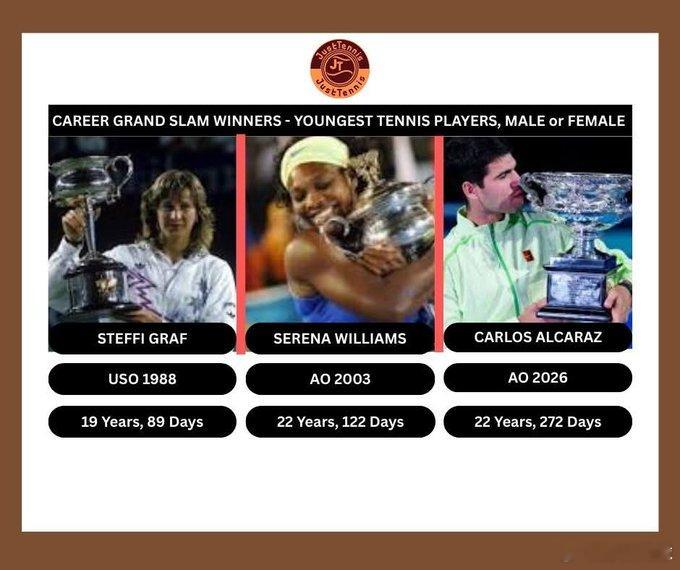 史上最年轻的全满贯得主1，格拉芙，1988年包揽四大满贯，并且在当年拿下了汉城奥